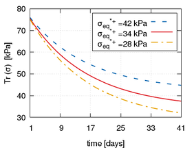 Evolution of the growth stretch ϑ (left) and the trace of the Cauchy  stress tensor Tr\left(σ\right) (right) along time for a growth slope k⁺=6⋅10⁻⁸ ,   a  normalized maximum rate of mass production Tₘₐₓ⁺=0.01  and varying values of the homeostatic superior limit σeq*+.
