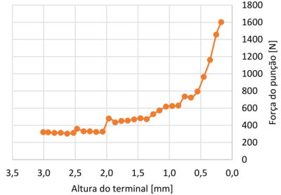 Força do punção obtida na simulação realizada por Villeneuve et al.
