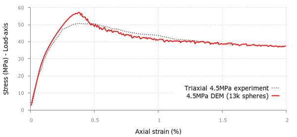 Triaxial Load - 4.5MPa Pressure.