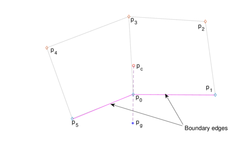Selection of ghost point at a boundary node of a general structured grid with Neumann condition