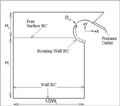 Various conditions (BC) at the boundary for a partially submerged rotating drum rotating on a free liquid surface in the tank [boundary Drd =130 mm, Hₗ =365.555 mm, Wₜ =800 mm, Hₐ =134.445 mm].