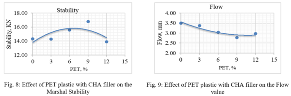 3.2.3. Effect of PET plastic on the Density of a Mixture