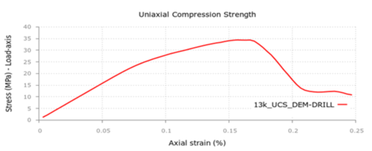 Uniaxial Compressive Strength (UCS) test on concrete sample. DEM results for the 13k mesh in KDEM. Taken from: Oñate et al. [36