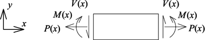 Convención positiva para las fuerzas internas. P(x) es la fuerza axial (dirección eje local x), V(x) es la fuerza cortante (dirección eje local y) y M(x) es el momento flector (dirección eje local z, perpendicular tanto a x como a y.)