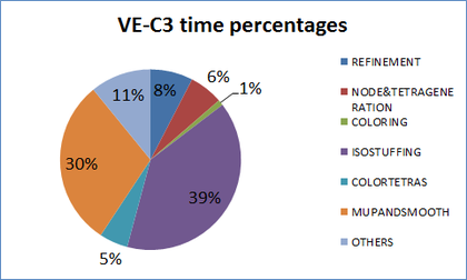 Time percentages of different parts of the algorithm for generating the mesh of validation example VE-C3.