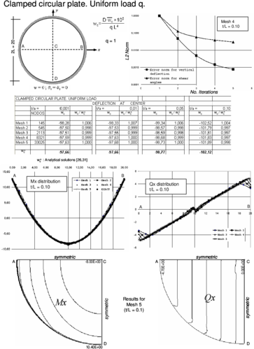 Clampled circular plate under uniform load. Convergence of  central   deflection for different thicknesses. Upper curves show convergence of the   vertical deflection and the shear angles for a thick plate with the number   of iterations. Lower curves show the distribution of Mₓ and Qₓ along the   central line and their contours