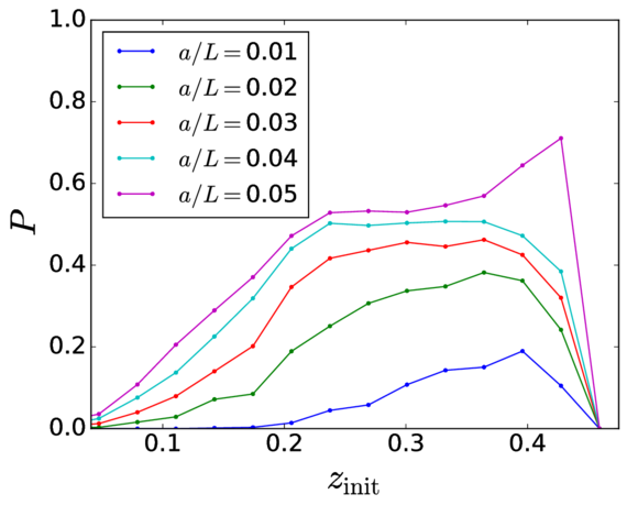 Trapping probability for different particle sizes as a function of zinit. Only particles that remained more than fourteen times the characteristic time are taken into account.