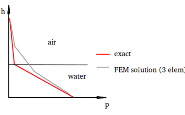 Pressure distribution for the hydrostatic case