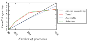 Inflatable structure test – parallel speedup for the 4 million elements.