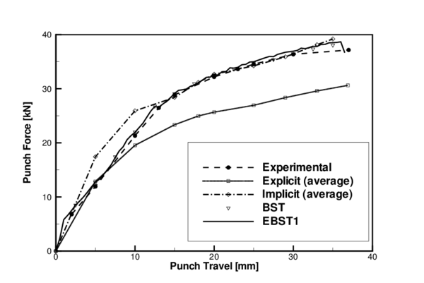 Stamping of a S-rail. Punch force versus punch travel. Average of explicit and implicit results reported at the benchmark are also shown.