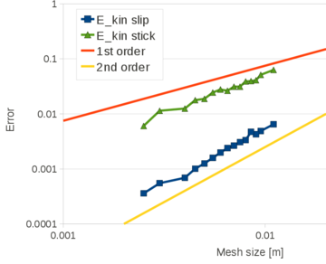 Collapse of a water column over a rigid step. Convergence analysis for the  kinetic energy evolution on time for the first 0.1 s of analysis  for slip and stick conditions (2D case).