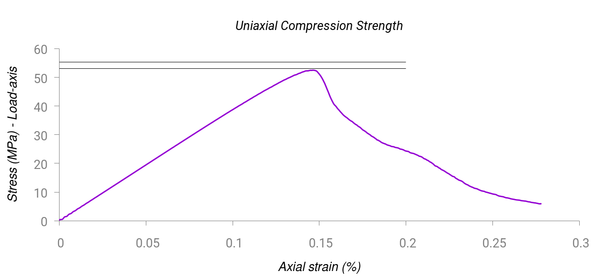 Test 1 (UCS) with Rankine yield surface. Stress-strain curve. The horizontal lines indicate the band of experimental results