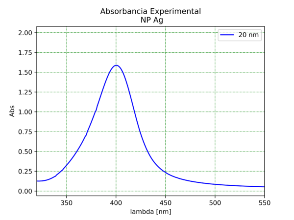 Espectros de absorbancia de nanopartículas de Ag de aproximadamente 20 nm. Fuente: Elaboración propia.