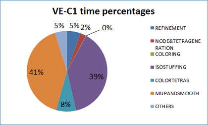 Time percentages of different parts of the algorithm for generating the mesh of validation example VE-C1.