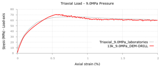 Triaxial test on concrete samples with 1.5 MPa, 4.5 MPa and 9.0 MPa confining pressure. Experimental results in [143] versus DEM results for 13 \,k. Taken from: Oñate et al. [36