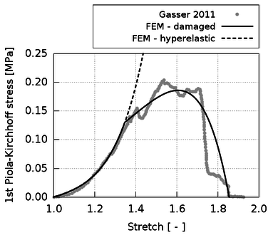 First Piola-Kirchhoff stress vs. stretch responses to uniaxial loading  of an AAA tissue. The FE results (black lines) were obtained using  the material properties given in Table 13. The grey  dots illustrate the response from the experimental data provided in  Gasser [31].