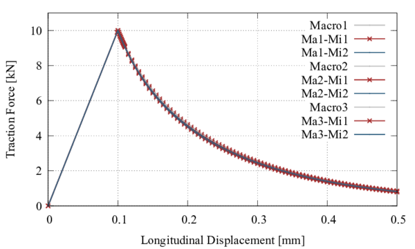 Traction force vs displacement curves obtained in the tensile test.