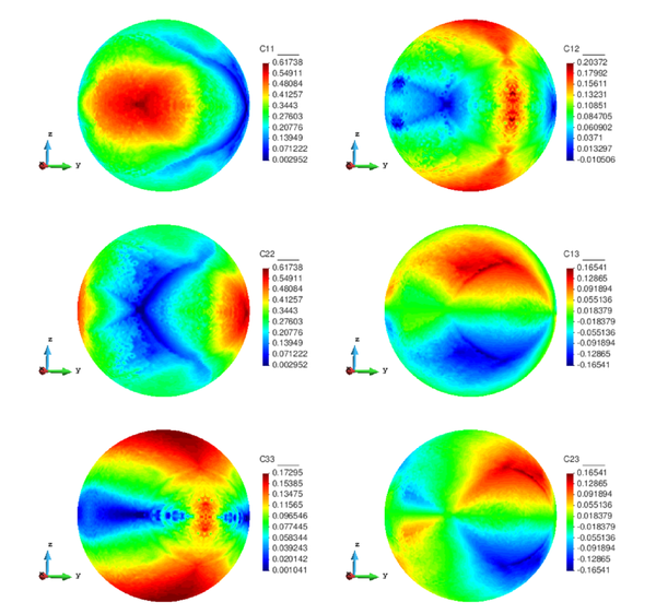 Maps of the constitutive tensor components on the unit-radius spherical parametric domain.