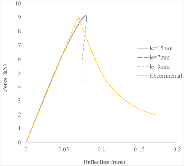 Non-local damage model.