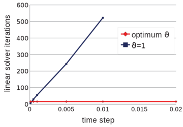 2D water sloshing.  Number of iterations of the linear solver for different time step increments. Results for θ=1 and the optimum value of θ.