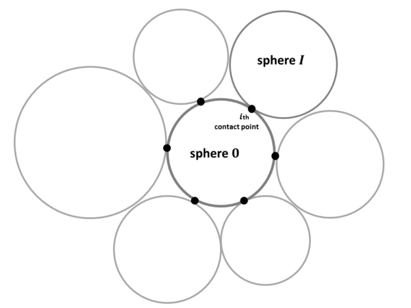 ith contact point between a central sphere (0) and an adjacent sphere (I)