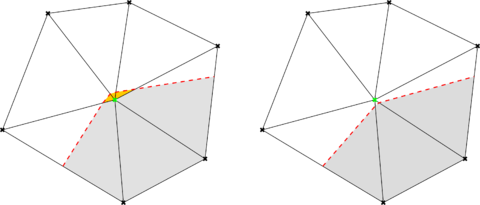 Continuous distance check and correction. Grey regions represent the computational domain Ωf. Red dashed lines represent the level set intersections Γf. Before (left) and after (right).
