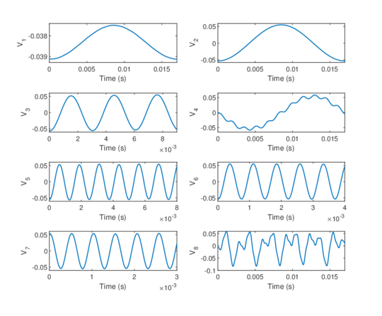Right side vectors (predominant oscillations) associated to the eight higher singular values.