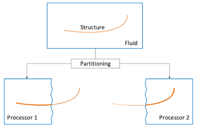 Embedded method parallelized with MPI - The fluid domain is partitioned and assigned to the processors, whereas the structural model is replicated on all of the processors.