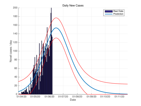 Estimated daily new cases for Tabasco using the SIR model.