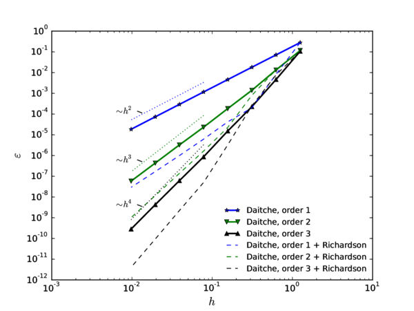 Scaling of the global error of the Daitche method with Richardson extrapolation for t=10