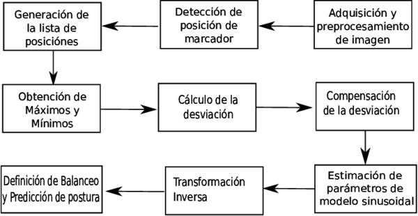 Algoritmo para la estimación de balanceo y predicción de postura de robot.