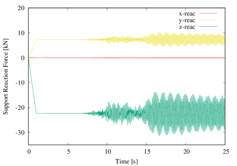 Reactions at major tensor 2