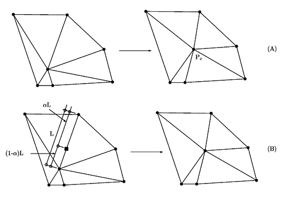 En la Figura (A), el movimiento de nodo se produce hacia       el centroide del conjunto. En la (B), se produce un movimiento       de factor en una de las diagonales del conjunto.