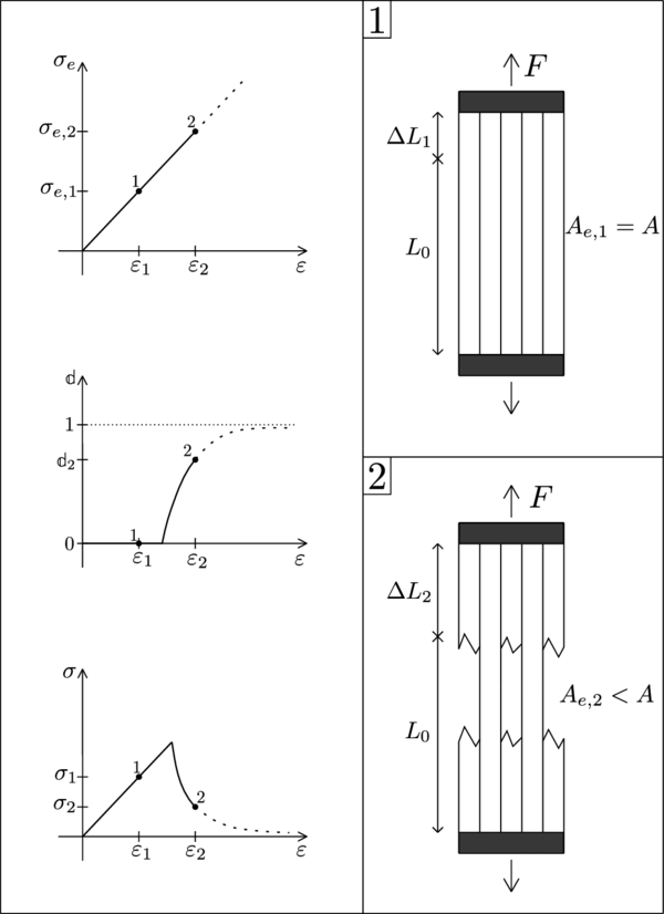 Scheme of a uniaxial damage model through a monotonic loading process.