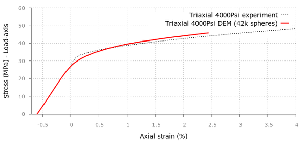 Triaxial tests in  cement samples. KDEMPack and experimental results for confining pressures of  a) 500psi,  b) 1000psi, c) 2000psi and  d) 4000psi.  DEM results for 42000 spheres.