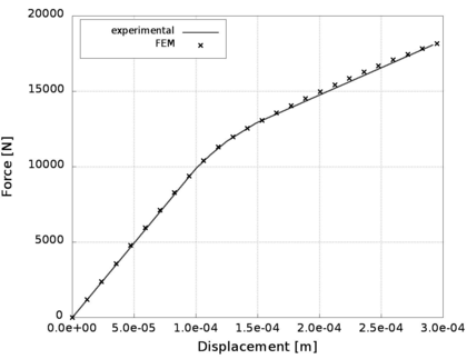 Load vs. displacement curve for the FE model with the material parameters identified by the   the proposed optimization method for the determination of composite material parameters.