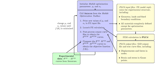 Scheme of the optimization method to obtain the Ogden parameters of the ligaments in the \mathrmC₄–\mathrmC₅  FSU. Algorithm implemented in Matlab [108] and that interacts with PLCd [1].