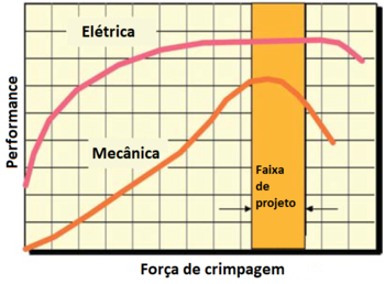 Gráfico que relaciona os desempenhos elétricos e mecânicos e a força de crimpagem [3].