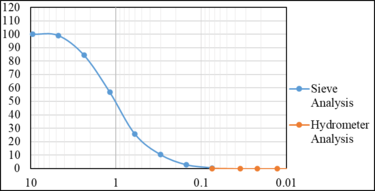 Fig. 22: Particle Distribution Curve of Site D