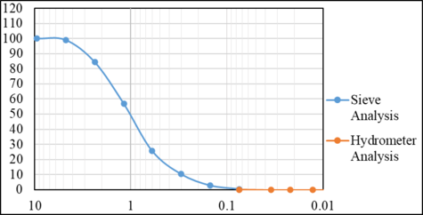 Fig. 22: Particle Distribution Curve of Site D