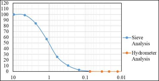 Fig. 22: Particle Distribution Curve of Site D