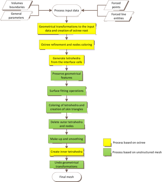 Flowchart of the body-fitted meshing algorithm implementation.