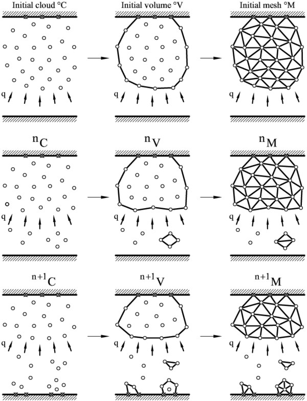Sequence of steps to update in time a “cloud” of nodes representing a polymer object under thermal loads represented by a prescribed boundary heat flux q  using the PFEM. Crossed circles denote prescribed nodes at the boundary