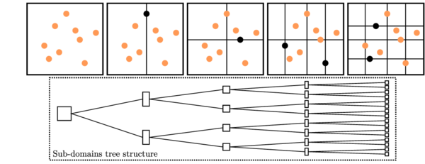 Two-dimensional sub-domain decomposition of tree based algorithm.