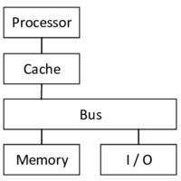 Architecture of uniprocessors - A single processor accesses the main memory and the I/O systems via a bus.