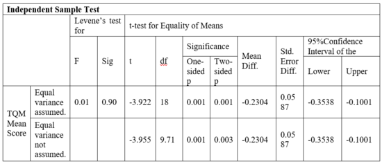 Table 9: Results of Testing the Null Hypothesis 1