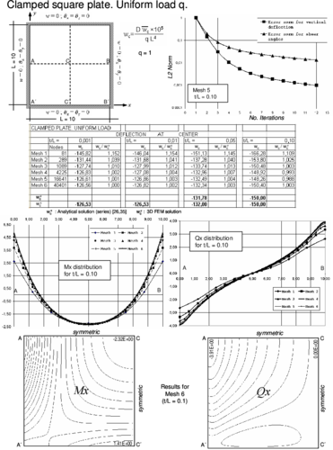 Clampled square plate under uniform load. Convergence of  central   deflection for different thicknesses. Upper curves show convergence of the   vertical deflection and the shear angles for a thick plate with the number   of iterations. Lower curves show the distribution of Mₓ and Qₓ along the   central line and their contours