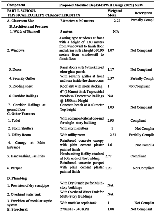 Table 3: Level of Compliance of DepEd School Buildings Pre 2021 1-Storey