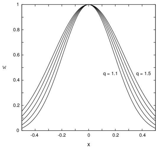 Representacion de la funcion de ponderacion de Gauss para distintos valores del parametro qmath (c=0.25rmath , k=1.0math)
