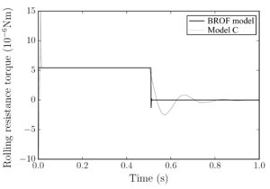 Comparison between rolling resistance torque obtained applying the classic rolling friction model C with a damping ratio δr= 0.3 [104] and the BROF model.